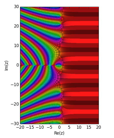 Riemann-Zeta-Function